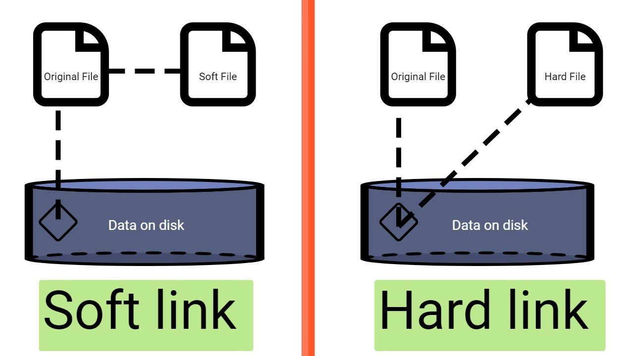 Shortcuts vs Hard Links